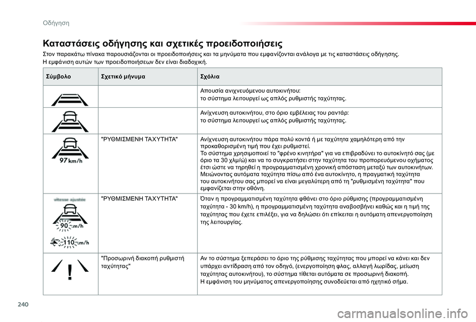 TOYOTA PROACE 2020  ΟΔΗΓΌΣ ΧΡΉΣΗΣ (in Greek) 240
Proace_el_Chap06_conduite_ed01-2019
Στον παρακάτω πίνακα παρουσιάζονται οι προειδοποιήσεις και τα μηνύματα που εμφανίζοντ