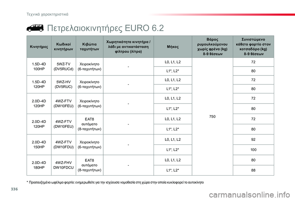 TOYOTA PROACE 2020 ΟΔΗΓΌΣ ΧΡΉΣΗΣ (in Greek) 336
Proace_el_Chap09_caracteristiques-techniques_ed01-2019
* Προσαυξημένο ωφέλιμο φορτίο: ενημερωθείτε για την ισχύουσα νομοθεσία στη χ TOYOTA PROACE 2020 ΟΔΗΓΌΣ ΧΡΉΣΗΣ (in Greek) 336
Proace_el_Chap09_caracteristiques-techniques_ed01-2019
* Προσαυξημένο ωφέλιμο φορτίο: ενημερωθείτε για την ισχύουσα νομοθεσία στη χ
