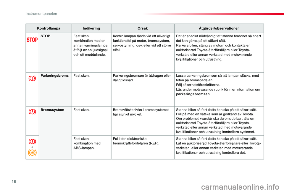 TOYOTA PROACE 2020  Bruksanvisningar (in Swedish) 18
Proace_sv_Chap01_instruments-de-bord_ed01-2019
KontrollampaIndikeringOrsakÅtgärder/observationer
STOPFast sken i kombination med en annan varningslampa, åtföljt av en ljudsignal och ett meddela