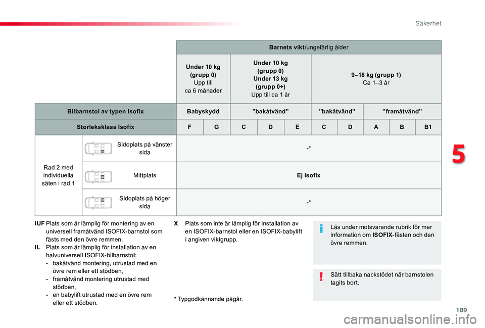 TOYOTA PROACE 2020 Bruksanvisningar (in Swedish) 189
Proace_sv_Chap05_securite_ed01-2019
Barnets vikt/ungefärlig ålder
Under 10 kg(grupp 0) Upp till ca 6 månader
Under 10 kg(grupp 0)Under 13 kg(gr upp 0+) Upp till ca 1 år
9 ‒18 kg (grupp 1) C TOYOTA PROACE 2020 Bruksanvisningar (in Swedish) 189
Proace_sv_Chap05_securite_ed01-2019
Barnets vikt/ungefärlig ålder
Under 10 kg(grupp 0) Upp till ca 6 månader
Under 10 kg(grupp 0)Under 13 kg(gr upp 0+) Upp till ca 1 år
9 ‒18 kg (grupp 1) C