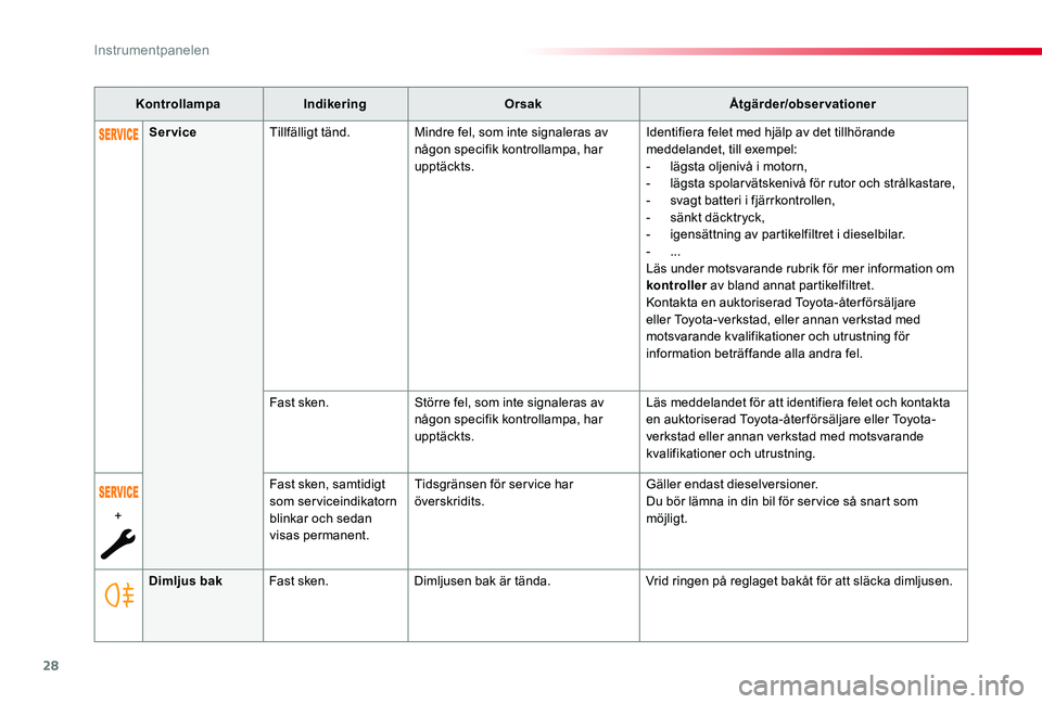 TOYOTA PROACE 2020 Bruksanvisningar (in Swedish) 28
Proace_sv_Chap01_instruments-de-bord_ed01-2019
KontrollampaIndikeringOrsakÅtgärder/observationer
Dimljus bakFast sken.Dimljusen bak är tända.Vrid ringen på reglaget bakåt för att släcka dim TOYOTA PROACE 2020 Bruksanvisningar (in Swedish) 28
Proace_sv_Chap01_instruments-de-bord_ed01-2019
KontrollampaIndikeringOrsakÅtgärder/observationer
Dimljus bakFast sken.Dimljusen bak är tända.Vrid ringen på reglaget bakåt för att släcka dim