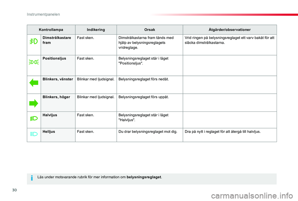 TOYOTA PROACE 2020 Bruksanvisningar (in Swedish) 30
Proace_sv_Chap01_instruments-de-bord_ed01-2019
Läs under motsvarande rubrik för mer information om belysningsreglaget.
KontrollampaIndikeringOrsakÅtgärder/observationer
Dimstrålkastare framFas TOYOTA PROACE 2020 Bruksanvisningar (in Swedish) 30
Proace_sv_Chap01_instruments-de-bord_ed01-2019
Läs under motsvarande rubrik för mer information om belysningsreglaget.
KontrollampaIndikeringOrsakÅtgärder/observationer
Dimstrålkastare framFas