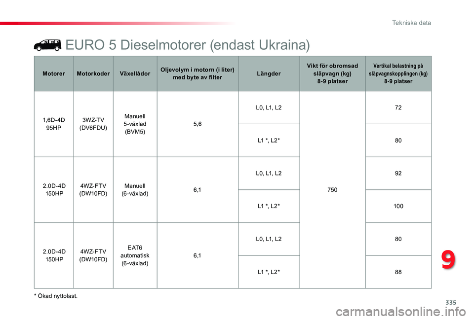 TOYOTA PROACE 2020 Bruksanvisningar (in Swedish) 335
Proace_sv_Chap09_caracteristiques-techniques_ed01-2019
EURO 5 Dieselmotorer (endast Ukraina)
* Ökad nyttolast.
MotorerMotorkoderVäxellådorOljevolym i motorn (i liter) med byte av filterLängder TOYOTA PROACE 2020 Bruksanvisningar (in Swedish) 335
Proace_sv_Chap09_caracteristiques-techniques_ed01-2019
EURO 5 Dieselmotorer (endast Ukraina)
* Ökad nyttolast.
MotorerMotorkoderVäxellådorOljevolym i motorn (i liter) med byte av filterLängder