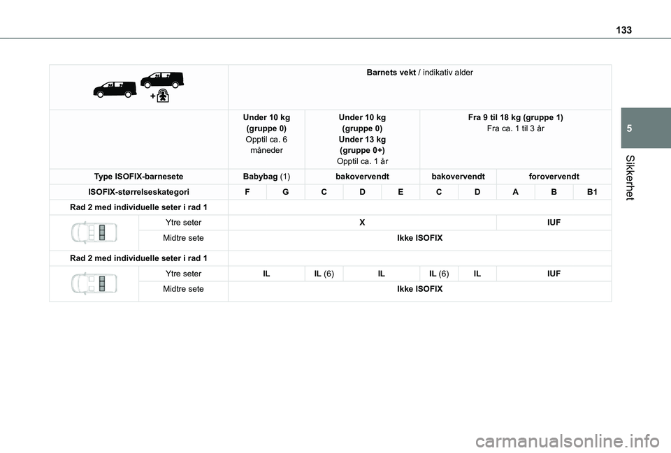 TOYOTA PROACE 2021  Instruksjoner for bruk (in Norwegian) 133
Sikkerhet
5
 
 
Barnets vekt / indikativ alder
Under 10 kg(gruppe 0)Opptil ca. 6 måneder
Under 10 kg(gruppe 0)Under 13 kg(gruppe 0+)Opptil ca. 1 år
Fra 9 til 18 kg (gruppe 1)Fra ca. 1 til 3 år

