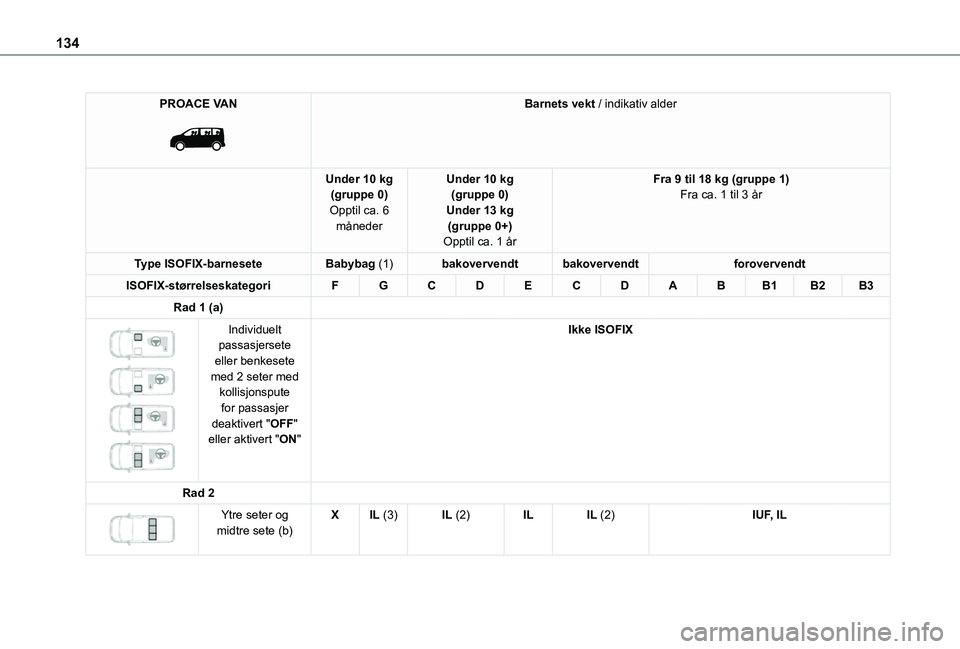 TOYOTA PROACE 2021  Instruksjoner for bruk (in Norwegian) 134
PROACE VAN 
 
Barnets vekt / indikativ alder
Under 10 kg(gruppe 0)Opptil ca. 6 måneder
Under 10 kg(gruppe 0)Under 13 kg(gruppe 0+)Opptil ca. 1 år
Fra 9 til 18 kg (gruppe 1)Fra ca. 1 til 3 år
Ty