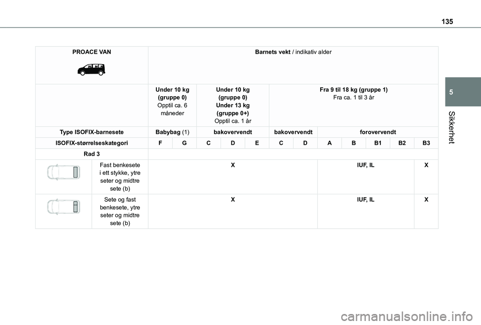 TOYOTA PROACE 2021  Instruksjoner for bruk (in Norwegian) 135
Sikkerhet
5
PROACE VAN 
 
Barnets vekt / indikativ alder
Under 10 kg(gruppe 0)Opptil ca. 6 måneder
Under 10 kg(gruppe 0)Under 13 kg(gruppe 0+)Opptil ca. 1 år
Fra 9 til 18 kg (gruppe 1)Fra ca. 1 