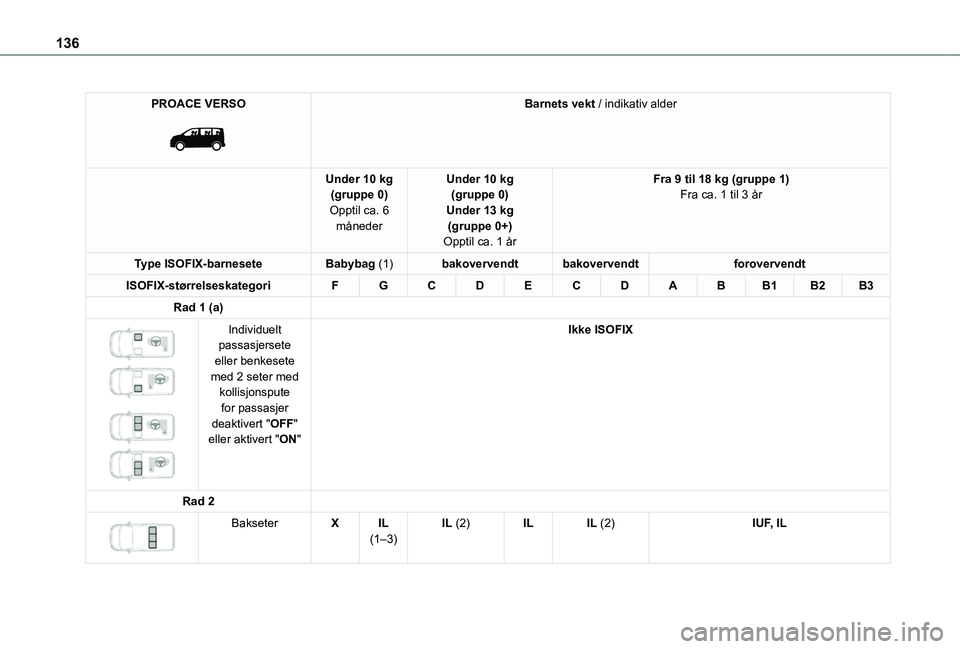 TOYOTA PROACE 2021  Instruksjoner for bruk (in Norwegian) 136
PROACE VERSO 
 
Barnets vekt / indikativ alder
Under 10 kg(gruppe 0)Opptil ca. 6 måneder
Under 10 kg(gruppe 0)Under 13 kg(gruppe 0+)Opptil ca. 1 år
Fra 9 til 18 kg (gruppe 1)Fra ca. 1 til 3 år
