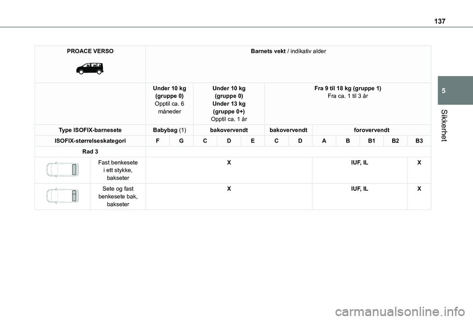TOYOTA PROACE 2021  Instruksjoner for bruk (in Norwegian) 137
Sikkerhet
5
PROACE VERSO 
 
Barnets vekt / indikativ alder
Under 10 kg(gruppe 0)Opptil ca. 6 måneder
Under 10 kg(gruppe 0)Under 13 kg(gruppe 0+)Opptil ca. 1 år
Fra 9 til 18 kg (gruppe 1)Fra ca. 