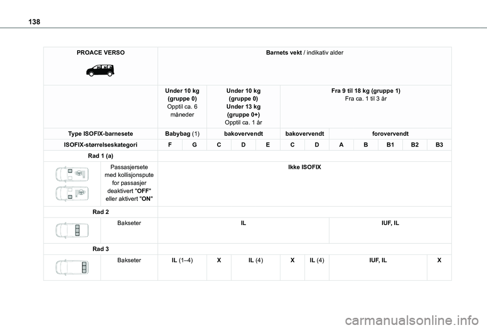 TOYOTA PROACE 2021  Instruksjoner for bruk (in Norwegian) 138
PROACE VERSO 
 
Barnets vekt / indikativ alder
Under 10 kg(gruppe 0)Opptil ca. 6 måneder
Under 10 kg(gruppe 0)Under 13 kg(gruppe 0+)Opptil ca. 1 år
Fra 9 til 18 kg (gruppe 1)Fra ca. 1 til 3 år
