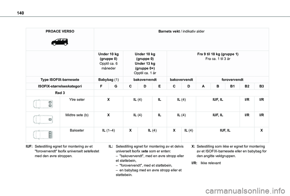 TOYOTA PROACE 2021  Instruksjoner for bruk (in Norwegian) 140
PROACE VERSO 
 
Barnets vekt / indikativ alder
Under 10 kg(gruppe 0)Opptil ca. 6 måneder
Under 10 kg(gruppe 0)Under 13 kg(gruppe 0+)Opptil ca. 1 år
Fra 9 til 18 kg (gruppe 1)Fra ca. 1 til 3 år
