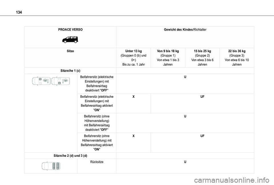 TOYOTA PROACE 2021 Betriebsanleitungen (in German) 134
PROACE VERSO
Gewicht des Kindes/Richtalter
SitzeUnter 13 kg(Gruppen 0 (b) und 0+)Bis zu ca. 1 Jahr
Von 9 bis 18 kg(Gruppe 1)Von etwa 1 bis 3 Jahren
15 bis 25 kg(Gruppe 2)Von etwa 3 bis 6 Jahren TOYOTA PROACE 2021 Betriebsanleitungen (in German) 134
PROACE VERSO
Gewicht des Kindes/Richtalter
SitzeUnter 13 kg(Gruppen 0 (b) und 0+)Bis zu ca. 1 Jahr
Von 9 bis 18 kg(Gruppe 1)Von etwa 1 bis 3 Jahren
15 bis 25 kg(Gruppe 2)Von etwa 3 bis 6 Jahren