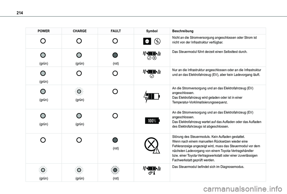 TOYOTA PROACE 2021 Betriebsanleitungen (in German) 214
POWERCHARGEFAULTSymbolBeschreibung
Nicht an die Stromversorgung angeschlossen oder Strom ist nicht von der Infrastruktur verfügbar.
(grün)
(grün)
(rot)
Das Steuer TOYOTA PROACE 2021 Betriebsanleitungen (in German) 214
POWERCHARGEFAULTSymbolBeschreibung
Nicht an die Stromversorgung angeschlossen oder Strom ist nicht von der Infrastruktur verfügbar.
(grün)
(grün)
(rot)
Das Steuer