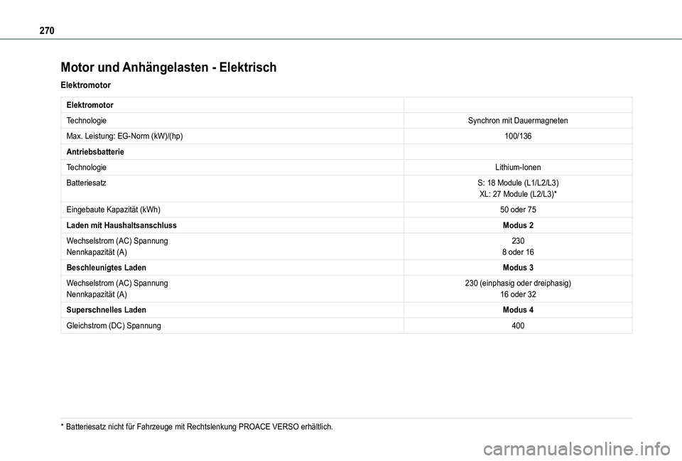 TOYOTA PROACE 2021 Betriebsanleitungen (in German) 270
Motor und Anhängelasten - Elektrisch
Elektromotor
Elektromotor
TechnologieSynchron mit Dauermagneten
Max. Leistung: EG-Norm (kW)/(hp)100/136
Antriebsbatterie
TechnologieLithium-Ionen
Batteriesatz TOYOTA PROACE 2021 Betriebsanleitungen (in German) 270
Motor und Anhängelasten - Elektrisch
Elektromotor
Elektromotor
TechnologieSynchron mit Dauermagneten
Max. Leistung: EG-Norm (kW)/(hp)100/136
Antriebsbatterie
TechnologieLithium-Ionen
Batteriesatz