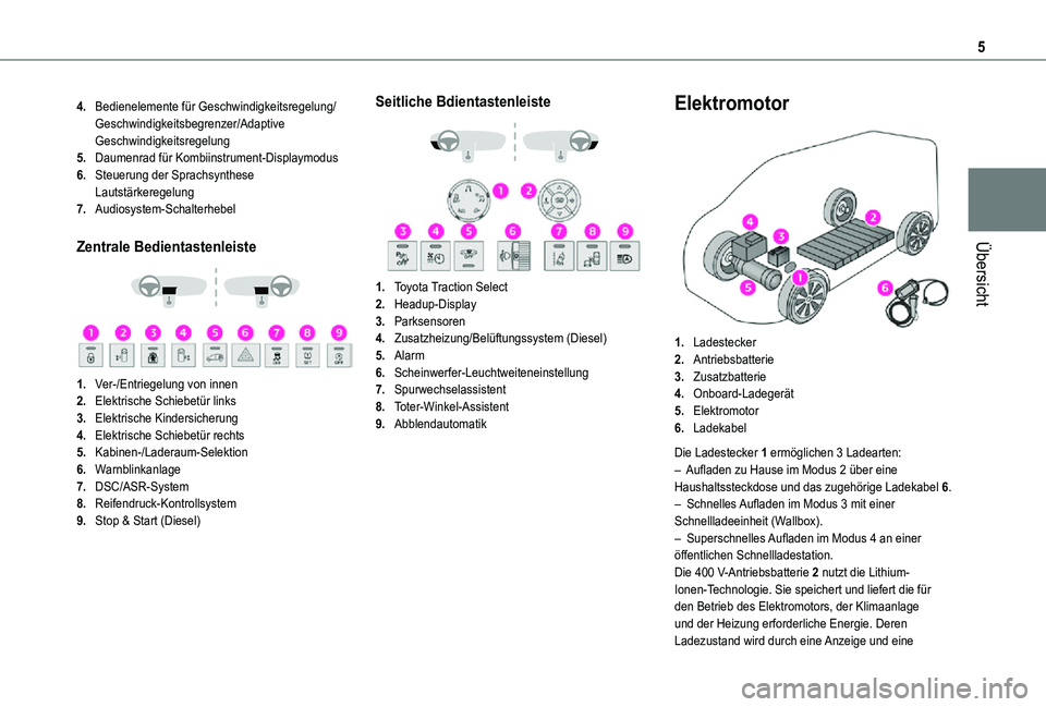 TOYOTA PROACE 2021  Betriebsanleitungen (in German) 5
Übersicht
4.Bedienelemente für Geschwindigkeitsregelung/Geschwindigkeitsbegrenzer/Adaptive Geschwindigkeitsregelung
5.Daumenrad für Kombiinstrument-Displaymodus
6.Steuerung der SprachsyntheseLaut