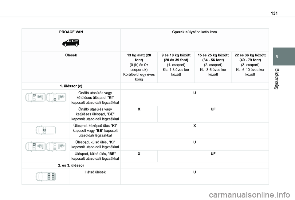 TOYOTA PROACE 2021 Kezelési útmutató (in Hungarian) 131
Biztonság
5
PROACE VAN
Gyerek súlya/indikatív kora
Ülések13 kg alatt (28 font)(0 (b) és 0+ csoportok)Körülbelül egy éves
korig
9 és 18 kg között (20 és 39 font)(1. csoport)Kb. 1- TOYOTA PROACE 2021 Kezelési útmutató (in Hungarian) 131
Biztonság
5
PROACE VAN
Gyerek súlya/indikatív kora
Ülések13 kg alatt (28 font)(0 (b) és 0+ csoportok)Körülbelül egy éves
korig
9 és 18 kg között (20 és 39 font)(1. csoport)Kb. 1-
