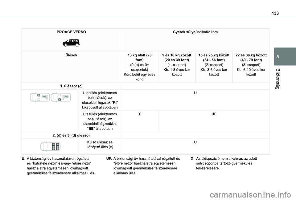 TOYOTA PROACE 2021 Kezelési útmutató (in Hungarian) 133
Biztonság
5
PROACE VERSO
Gyerek súlya/indikatív kora
Ülések13 kg alatt (28 font)(0 (b) és 0+ csoportok)Körülbelül egy éves
korig
9 és 18 kg között (20 és 39 font)(1. csoport)Kb. TOYOTA PROACE 2021 Kezelési útmutató (in Hungarian) 133
Biztonság
5
PROACE VERSO
Gyerek súlya/indikatív kora
Ülések13 kg alatt (28 font)(0 (b) és 0+ csoportok)Körülbelül egy éves
korig
9 és 18 kg között (20 és 39 font)(1. csoport)Kb.