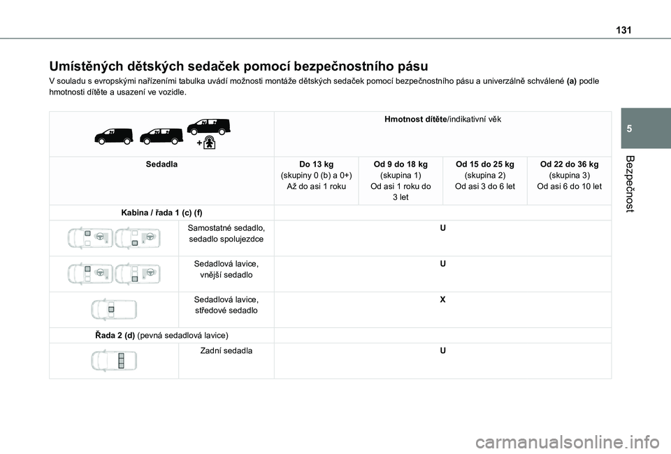 TOYOTA PROACE 2021 Návod na použití (in Czech) 131
Bezpečnost
5
Umístěných dětských sedaček pomocí bezpečnostního pásu
V souladu s evropskými nařízeními tabulka uvádí možnosti montáže dětských sedaček pomocí bezpečnostníh TOYOTA PROACE 2021 Návod na použití (in Czech) 131
Bezpečnost
5
Umístěných dětských sedaček pomocí bezpečnostního pásu
V souladu s evropskými nařízeními tabulka uvádí možnosti montáže dětských sedaček pomocí bezpečnostníh