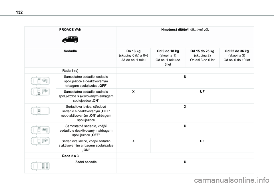 TOYOTA PROACE 2021 Návod na použití (in Czech) 132
PROACE VAN
Hmotnost dítěte/indikativní věk
SedadlaDo 13 kg(skupiny 0 (b) a 0+)Až do asi 1 roku
Od 9 do 18 kg(skupina 1)Od asi 1 roku do 3 let
Od 15 do 25 kg(skupina 2)Od asi 3 do 6 let
Od TOYOTA PROACE 2021 Návod na použití (in Czech) 132
PROACE VAN
Hmotnost dítěte/indikativní věk
SedadlaDo 13 kg(skupiny 0 (b) a 0+)Až do asi 1 roku
Od 9 do 18 kg(skupina 1)Od asi 1 roku do 3 let
Od 15 do 25 kg(skupina 2)Od asi 3 do 6 let
Od
