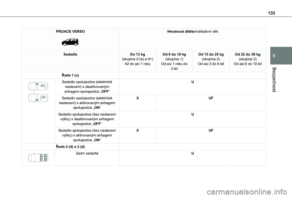 TOYOTA PROACE 2021 Návod na použití (in Czech) 133
Bezpečnost
5
PROACE VERSO
Hmotnost dítěte/indikativní věk
SedadlaDo 13 kg(skupiny 0 (b) a 0+)Až do asi 1 roku
Od 9 do 18 kg(skupina 1)Od asi 1 roku do 3 let
Od 15 do 25 kg(skupina 2)Od as TOYOTA PROACE 2021 Návod na použití (in Czech) 133
Bezpečnost
5
PROACE VERSO
Hmotnost dítěte/indikativní věk
SedadlaDo 13 kg(skupiny 0 (b) a 0+)Až do asi 1 roku
Od 9 do 18 kg(skupina 1)Od asi 1 roku do 3 let
Od 15 do 25 kg(skupina 2)Od as