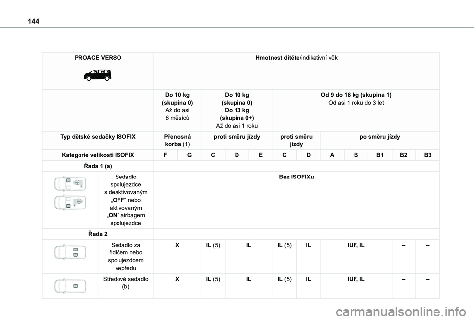 TOYOTA PROACE 2021 Návod na použití (in Czech) 144
PROACE VERSO
Hmotnost dítěte/indikativní věk
Do 10 kg(skupina 0)Až do asi 6 měsíců
Do 10 kg(skupina 0)Do 13 kg(skupina 0+)
Až do asi 1 roku
Od 9 do 18 kg (skupina 1)Od asi 1 roku do 3 TOYOTA PROACE 2021 Návod na použití (in Czech) 144
PROACE VERSO
Hmotnost dítěte/indikativní věk
Do 10 kg(skupina 0)Až do asi 6 měsíců
Do 10 kg(skupina 0)Do 13 kg(skupina 0+)
Až do asi 1 roku
Od 9 do 18 kg (skupina 1)Od asi 1 roku do 3