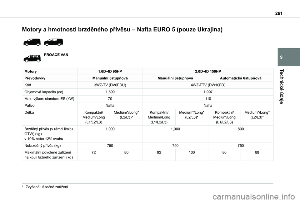 TOYOTA PROACE 2021  Návod na použití (in Czech) 261
Technické údaje
9
Motory a hmotnosti brzděného přívěsu – Nafta EURO 5 (pouze Ukrajina) 
 
PROACE VAN
Motory1.6D-4D 95HP2.0D-4D 150HP
PřevodovkyManuální 5stupňováManuální 6stupňov
