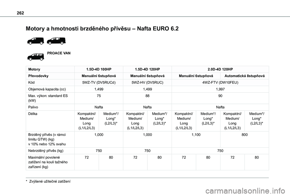 TOYOTA PROACE 2021  Návod na použití (in Czech) 262
Motory a hmotnosti brzděného přívěsu – Nafta EURO 6.2 
 
PROACE VAN
Motory1.5D-4D 100HP1.5D-4D 120HP2.0D-4D 120HP
PřevodovkyManuální 6stupňováManuální 6stupňováManuální 6stupňov