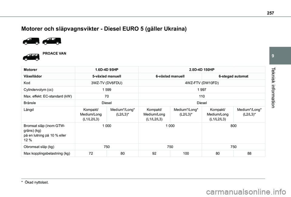TOYOTA PROACE 2021 Bruksanvisningar (in Swedish) 257
Teknisk information
9
Motorer och släpvagnsvikter - Diesel EURO 5 (gäller Ukraina)
PROACE VAN
Motorer1.6D-4D 95HP2.0D-4D 150HP
Växellådor5-växlad manuell6-växlad manuell6-stegad automat
K TOYOTA PROACE 2021 Bruksanvisningar (in Swedish) 257
Teknisk information
9
Motorer och släpvagnsvikter - Diesel EURO 5 (gäller Ukraina)
PROACE VAN
Motorer1.6D-4D 95HP2.0D-4D 150HP
Växellådor5-växlad manuell6-växlad manuell6-stegad automat
K