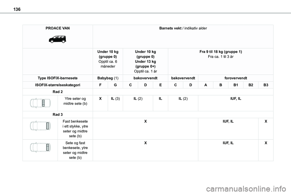 TOYOTA PROACE 2022 Instruksjoner for bruk (in Norwegian) 136
PROACE VAN
Barnets vekt / indikativ alder
Under 10 kg(gruppe 0)Opptil ca. 6 måneder
Under 10 kg(gruppe 0)Under 13 kg(gruppe 0+)
Opptil ca. 1 år
Fra 9 til 18 kg (gruppe 1)Fra ca. 1 til 3 år
T TOYOTA PROACE 2022 Instruksjoner for bruk (in Norwegian) 136
PROACE VAN
Barnets vekt / indikativ alder
Under 10 kg(gruppe 0)Opptil ca. 6 måneder
Under 10 kg(gruppe 0)Under 13 kg(gruppe 0+)
Opptil ca. 1 år
Fra 9 til 18 kg (gruppe 1)Fra ca. 1 til 3 år
T