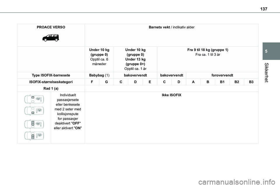 TOYOTA PROACE 2022 Instruksjoner for bruk (in Norwegian) 137
Sikkerhet
5
PROACE VERSO
Barnets vekt / indikativ alder
Under 10 kg(gruppe 0)Opptil ca. 6 måneder
Under 10 kg(gruppe 0)Under 13 kg(gruppe 0+)
Opptil ca. 1 år
Fra 9 til 18 kg (gruppe 1)Fra ca. TOYOTA PROACE 2022 Instruksjoner for bruk (in Norwegian) 137
Sikkerhet
5
PROACE VERSO
Barnets vekt / indikativ alder
Under 10 kg(gruppe 0)Opptil ca. 6 måneder
Under 10 kg(gruppe 0)Under 13 kg(gruppe 0+)
Opptil ca. 1 år
Fra 9 til 18 kg (gruppe 1)Fra ca.