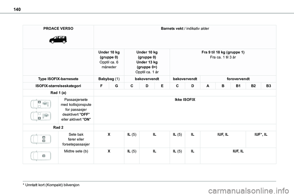 TOYOTA PROACE 2022 Instruksjoner for bruk (in Norwegian) 140
PROACE VERSO
Barnets vekt / indikativ alder
Under 10 kg(gruppe 0)Opptil ca. 6 måneder
Under 10 kg(gruppe 0)Under 13 kg(gruppe 0+)
Opptil ca. 1 år
Fra 9 til 18 kg (gruppe 1)Fra ca. 1 til 3 år TOYOTA PROACE 2022 Instruksjoner for bruk (in Norwegian) 140
PROACE VERSO
Barnets vekt / indikativ alder
Under 10 kg(gruppe 0)Opptil ca. 6 måneder
Under 10 kg(gruppe 0)Under 13 kg(gruppe 0+)
Opptil ca. 1 år
Fra 9 til 18 kg (gruppe 1)Fra ca. 1 til 3 år
