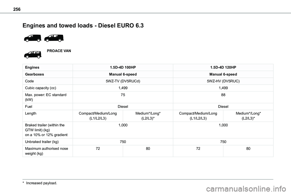TOYOTA PROACE 2022 Owners Manual (in English) 256
Engines and towed loads - Diesel EURO 6.3
PROACE VAN
Engines1.5D-4D 100HP1.5D-4D 120HP
GearboxesManual 6-speedManual 6-speed
Code5WZ-TV (DV5RUCd)5WZ-HV (DV5RUC)
Cubic capacity (cc)1,4991,499
Ma TOYOTA PROACE 2022 Owners Manual (in English) 256
Engines and towed loads - Diesel EURO 6.3
PROACE VAN
Engines1.5D-4D 100HP1.5D-4D 120HP
GearboxesManual 6-speedManual 6-speed
Code5WZ-TV (DV5RUCd)5WZ-HV (DV5RUC)
Cubic capacity (cc)1,4991,499
Ma
