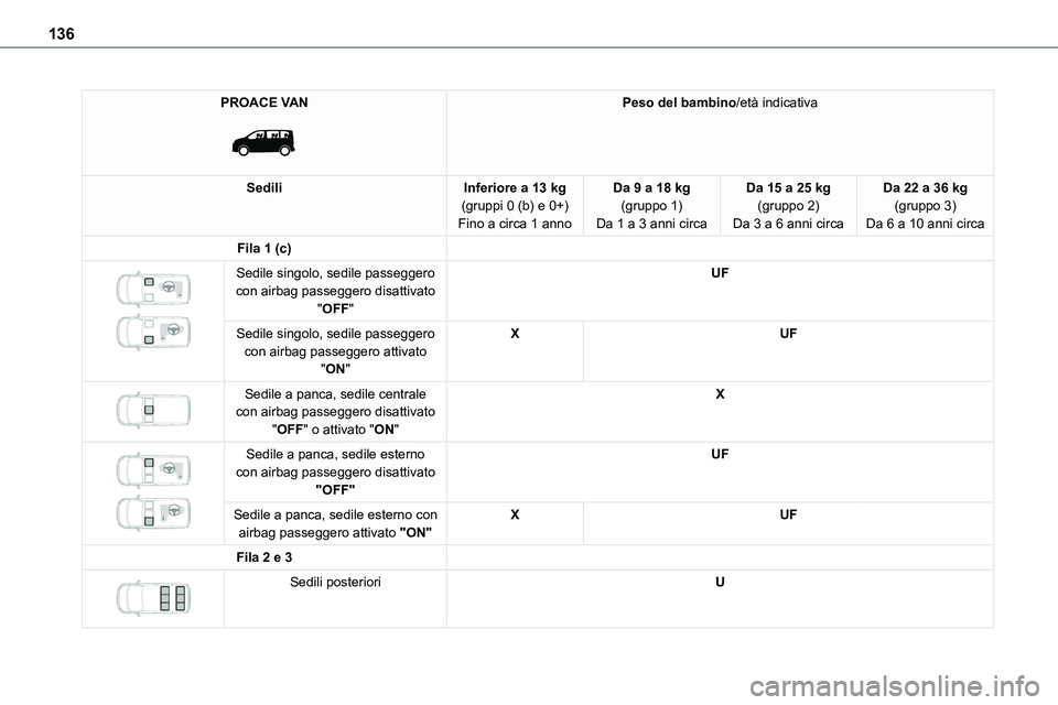TOYOTA PROACE 2022  Manuale duso (in Italian) 136
PROACE VAN 
 
Peso del bambino/età indicativa
SediliInferiore a 13 kg(gruppi 0 (b) e 0+)Fino a circa 1 anno
Da 9 a 18 kg(gruppo 1)Da 1 a 3 anni circa
Da 15 a 25 kg(gruppo 2)Da 3 a 6 anni circa
Da