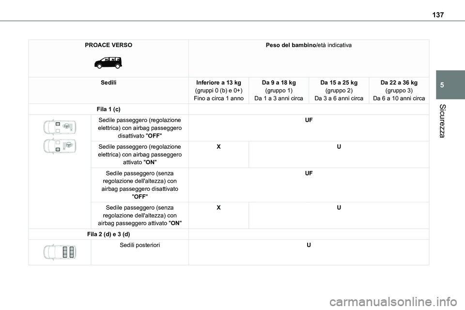 TOYOTA PROACE 2022  Manuale duso (in Italian) 137
Sicurezza
5
PROACE VERSO 
 
Peso del bambino/età indicativa
SediliInferiore a 13 kg(gruppi 0 (b) e 0+)Fino a circa 1 anno
Da 9 a 18 kg(gruppo 1)Da 1 a 3 anni circa
Da 15 a 25 kg(gruppo 2)Da 3 a 6