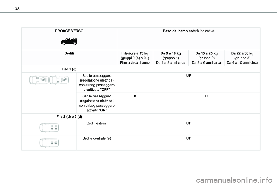 TOYOTA PROACE 2022  Manuale duso (in Italian) 138
PROACE VERSO 
 
Peso del bambino/età indicativa
SediliInferiore a 13 kg(gruppi 0 (b) e 0+)Fino a circa 1 anno
Da 9 a 18 kg(gruppo 1)Da 1 a 3 anni circa
Da 15 a 25 kg(gruppo 2)Da 3 a 6 anni circa
