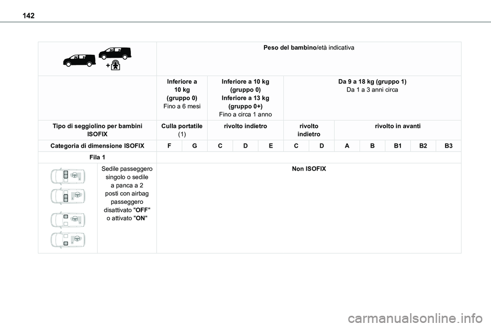 TOYOTA PROACE 2022  Manuale duso (in Italian) 142
 
 
Peso del bambino/età indicativa
Inferiore a 10 kg(gruppo 0)Fino a 6 mesi
Inferiore a 10 kg(gruppo 0)Inferiore a 13 kg(gruppo 0+)Fino a circa 1 anno
Da 9 a 18 kg (gruppo 1)Da 1 a 3 anni circa
