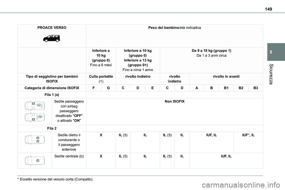 TOYOTA PROACE 2022  Manuale duso (in Italian) 149
Sicurezza
5
PROACE VERSO 
 
Peso del bambino/età indicativa
Inferiore a 10 kg(gruppo 0)Fino a 6 mesi
Inferiore a 10 kg(gruppo 0)Inferiore a 13 kg(gruppo 0+)
Fino a circa 1 anno
Da 9 a 18 kg (grup