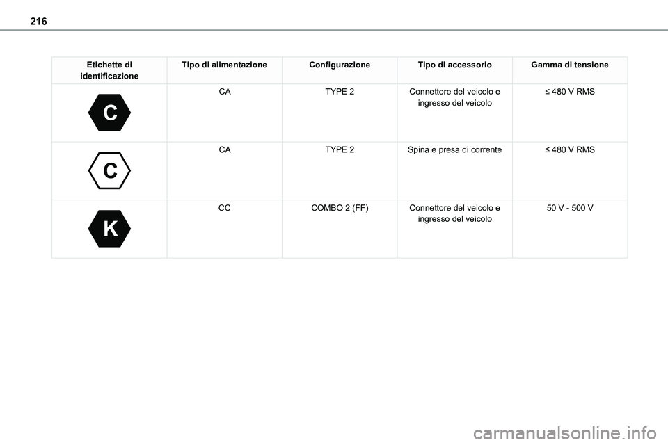 TOYOTA PROACE 2022 Manuale duso (in Italian) 216
Etichette di identificazioneTipo di alimentazioneConfigurazioneTipo di accessorioGamma di tensione
C
CATYPE 2Connettore del veicolo e ingresso del veicolo≤ 480 V RMS
C
CATYPE 2Spina e pr TOYOTA PROACE 2022 Manuale duso (in Italian) 216
Etichette di identificazioneTipo di alimentazioneConfigurazioneTipo di accessorioGamma di tensione
C
CATYPE 2Connettore del veicolo e ingresso del veicolo≤ 480 V RMS
C
CATYPE 2Spina e pr