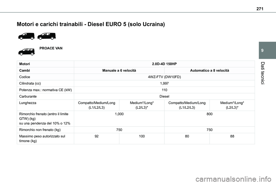 TOYOTA PROACE 2022  Manuale duso (in Italian) 271
Dati tecnici
9
Motori e carichi trainabili - Diesel EURO 5 (solo Ucraina) 
 
PROACE VAN
Motori2.0D-4D 150HP
CambiManuale a 6 velocitàAutomatico a 8 velocità
Codice4WZ-FTV (DW10FD)
Cilindrata (cc