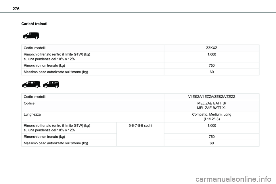 TOYOTA PROACE 2022  Manuale duso (in Italian) 276
Carichi trainati 
 
Codici modelli:ZZKXZ
Rimorchio frenato (entro il limite GTW) (kg)su una pendenza del 10% o 12%1,000
Rimorchio non frenato (kg)750
Massimo peso autorizzato sul timone (kg)60 
 

