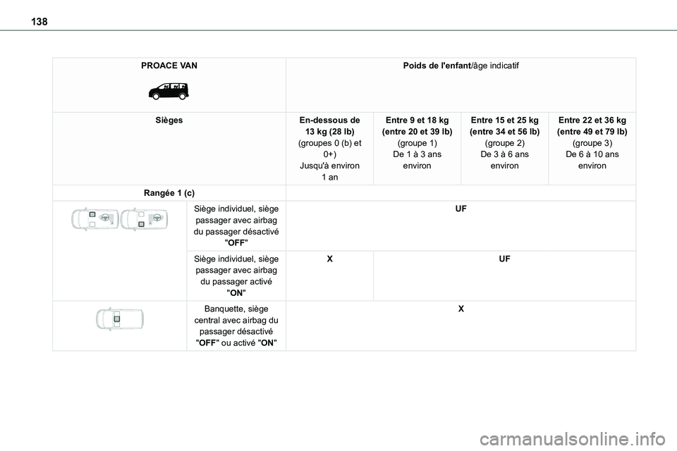 TOYOTA PROACE 2022 Notices Demploi (in French) 138
PROACE VAN
Poids de l'enfant/âge indicatif
SiègesEn-dessous de 13 kg (28 lb)(groupes 0 (b) et 0+)
Jusqu'à environ 1 an
Entre 9 et 18 kg (entre 20 et 39 lb)(groupe 1)De 1 à 3 ans
en TOYOTA PROACE 2022 Notices Demploi (in French) 138
PROACE VAN
Poids de l'enfant/âge indicatif
SiègesEn-dessous de 13 kg (28 lb)(groupes 0 (b) et 0+)
Jusqu'à environ 1 an
Entre 9 et 18 kg (entre 20 et 39 lb)(groupe 1)De 1 à 3 ans
en