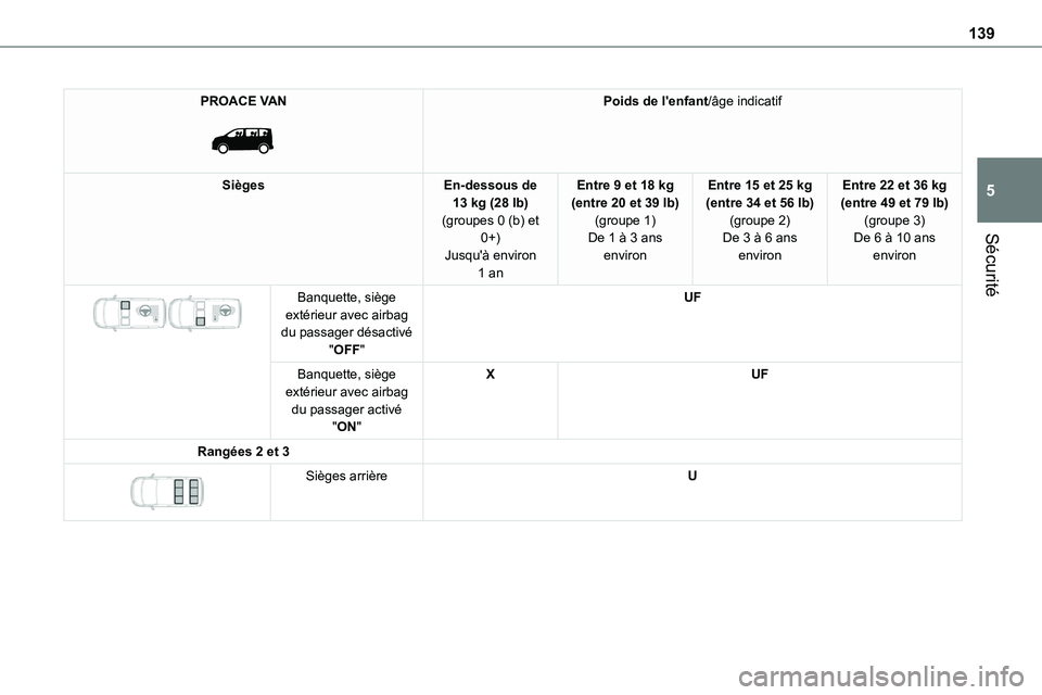TOYOTA PROACE 2022 Notices Demploi (in French) 139
Sécurité
5
PROACE VAN
Poids de l'enfant/âge indicatif
SiègesEn-dessous de 13 kg (28 lb)(groupes 0 (b) et 0+)
Jusqu'à environ 1 an
Entre 9 et 18 kg (entre 20 et 39 lb)(groupe 1)De 1 TOYOTA PROACE 2022 Notices Demploi (in French) 139
Sécurité
5
PROACE VAN
Poids de l'enfant/âge indicatif
SiègesEn-dessous de 13 kg (28 lb)(groupes 0 (b) et 0+)
Jusqu'à environ 1 an
Entre 9 et 18 kg (entre 20 et 39 lb)(groupe 1)De 1