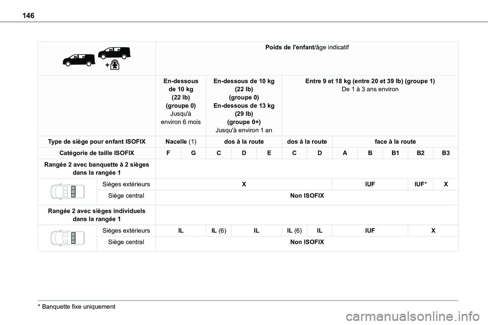 TOYOTA PROACE 2022 Notices Demploi (in French) 146
Poids de l'enfant/âge indicatif
En-dessous de 10 kg (22 lb)(groupe 0)Jusqu'à environ 6 mois
En-dessous de 10 kg (22 lb)(groupe 0)En-dessous de 13 kg (29 lb)(groupe 0+)Jusqu'à en TOYOTA PROACE 2022 Notices Demploi (in French) 146
Poids de l'enfant/âge indicatif
En-dessous de 10 kg (22 lb)(groupe 0)Jusqu'à environ 6 mois
En-dessous de 10 kg (22 lb)(groupe 0)En-dessous de 13 kg (29 lb)(groupe 0+)Jusqu'à en