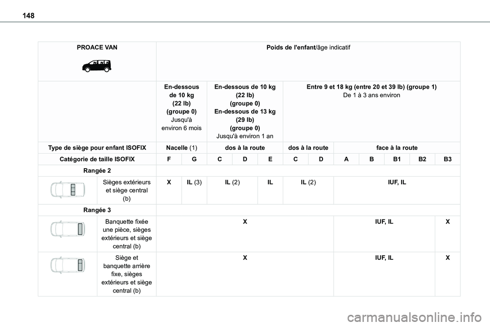 TOYOTA PROACE 2022 Notices Demploi (in French) 148
PROACE VAN
Poids de l'enfant/âge indicatif
En-dessous de 10 kg (22 lb)(groupe 0)
Jusqu'à environ 6 mois
En-dessous de 10 kg (22 lb)(groupe 0)En-dessous de 13 kg
(29 lb)(groupe 0)Jusq TOYOTA PROACE 2022 Notices Demploi (in French) 148
PROACE VAN
Poids de l'enfant/âge indicatif
En-dessous de 10 kg (22 lb)(groupe 0)
Jusqu'à environ 6 mois
En-dessous de 10 kg (22 lb)(groupe 0)En-dessous de 13 kg
(29 lb)(groupe 0)Jusq