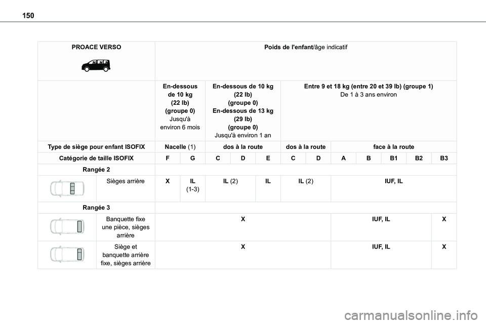 TOYOTA PROACE 2022 Notices Demploi (in French) 150
PROACE VERSO
Poids de l'enfant/âge indicatif
En-dessous de 10 kg (22 lb)(groupe 0)
Jusqu'à environ 6 mois
En-dessous de 10 kg (22 lb)(groupe 0)En-dessous de 13 kg
(29 lb)(groupe 0)Ju TOYOTA PROACE 2022 Notices Demploi (in French) 150
PROACE VERSO
Poids de l'enfant/âge indicatif
En-dessous de 10 kg (22 lb)(groupe 0)
Jusqu'à environ 6 mois
En-dessous de 10 kg (22 lb)(groupe 0)En-dessous de 13 kg
(29 lb)(groupe 0)Ju
