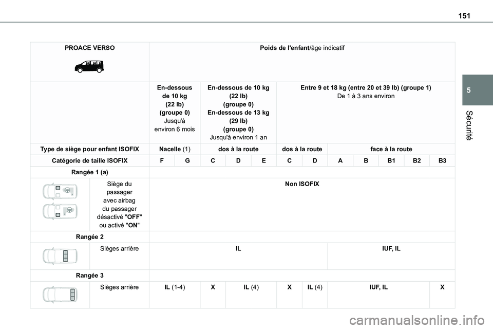 TOYOTA PROACE 2022 Notices Demploi (in French) 151
Sécurité
5
PROACE VERSO
Poids de l'enfant/âge indicatif
En-dessous de 10 kg (22 lb)(groupe 0)
Jusqu'Ã environ 6 mois
En-dessous de 10 kg (22 lb)(groupe 0)En-dessous de 13 kg
(29 lb TOYOTA PROACE 2022 Notices Demploi (in French) 151
Sécurité
5
PROACE VERSO
Poids de l'enfant/âge indicatif
En-dessous de 10 kg (22 lb)(groupe 0)
Jusqu'Ã environ 6 mois
En-dessous de 10 kg (22 lb)(groupe 0)En-dessous de 13 kg
(29 lb