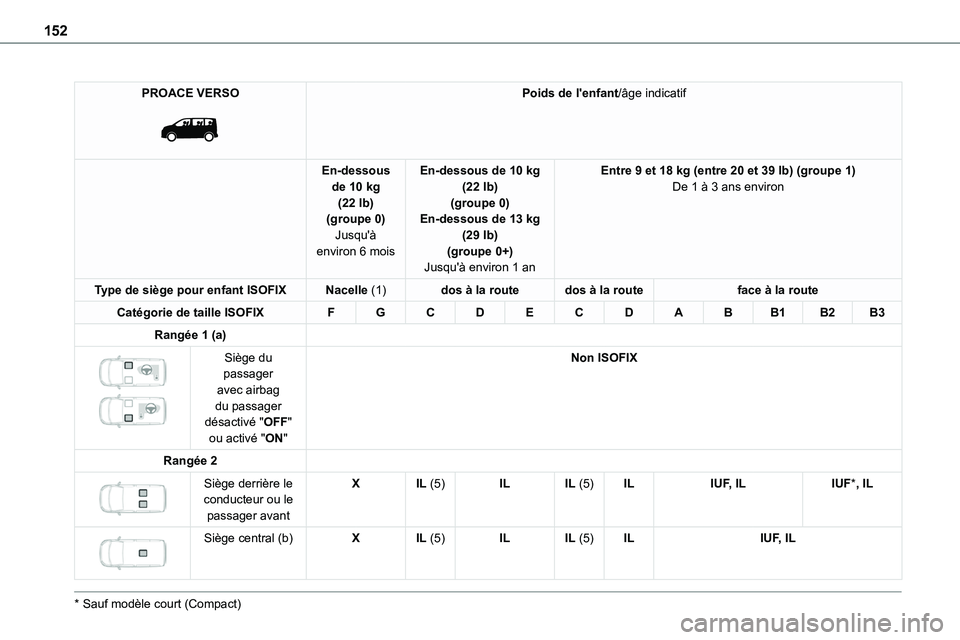 TOYOTA PROACE 2022 Notices Demploi (in French) 152
PROACE VERSO
Poids de l'enfant/âge indicatif
En-dessous de 10 kg (22 lb)(groupe 0)
Jusqu'Ã environ 6 mois
En-dessous de 10 kg (22 lb)(groupe 0)En-dessous de 13 kg
(29 lb)(groupe 0+)J TOYOTA PROACE 2022 Notices Demploi (in French) 152
PROACE VERSO
Poids de l'enfant/âge indicatif
En-dessous de 10 kg (22 lb)(groupe 0)
Jusqu'Ã environ 6 mois
En-dessous de 10 kg (22 lb)(groupe 0)En-dessous de 13 kg
(29 lb)(groupe 0+)J