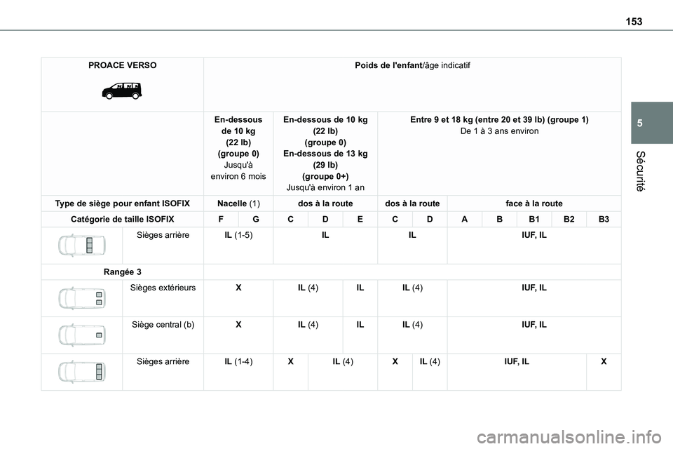 TOYOTA PROACE 2022 Notices Demploi (in French) 153
Sécurité
5
PROACE VERSO
Poids de l'enfant/âge indicatif
En-dessous de 10 kg (22 lb)(groupe 0)
Jusqu'Ã environ 6 mois
En-dessous de 10 kg (22 lb)(groupe 0)En-dessous de 13 kg
(29 lb TOYOTA PROACE 2022 Notices Demploi (in French) 153
Sécurité
5
PROACE VERSO
Poids de l'enfant/âge indicatif
En-dessous de 10 kg (22 lb)(groupe 0)
Jusqu'Ã environ 6 mois
En-dessous de 10 kg (22 lb)(groupe 0)En-dessous de 13 kg
(29 lb