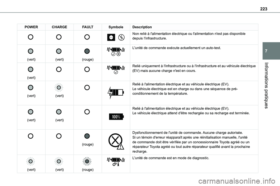 TOYOTA PROACE 2022  Notices Demploi (in French) 223
Informations pratiques
7
POWERCHARGEFAULTSymboleDescription 
 
 
 
 
 
 
 
Non relié à l'alimentation électrique ou l'alimentation n'est p\
as disponible depuis l'infrastructure