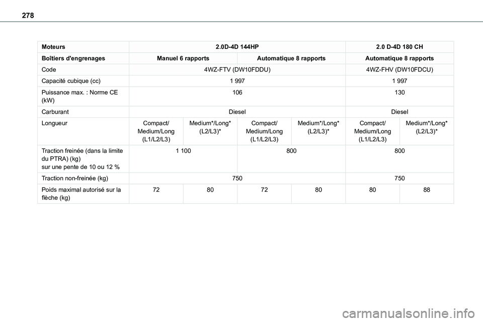 TOYOTA PROACE 2022 Notices Demploi (in French) 278
Moteurs2.0D-4D 144HP2.0 D-4D 180 CH
Boîtiers d'engrenagesManuel 6 rapportsAutomatique 8 rapportsAutomatique 8 rapports
Code4WZ-FTV (DW10FDDU)4WZ-FHV (DW10FDCU)
Capacité cubique (cc)1 9971 99 TOYOTA PROACE 2022 Notices Demploi (in French) 278
Moteurs2.0D-4D 144HP2.0 D-4D 180 CH
Boîtiers d'engrenagesManuel 6 rapportsAutomatique 8 rapportsAutomatique 8 rapports
Code4WZ-FTV (DW10FDDU)4WZ-FHV (DW10FDCU)
Capacité cubique (cc)1 9971 99