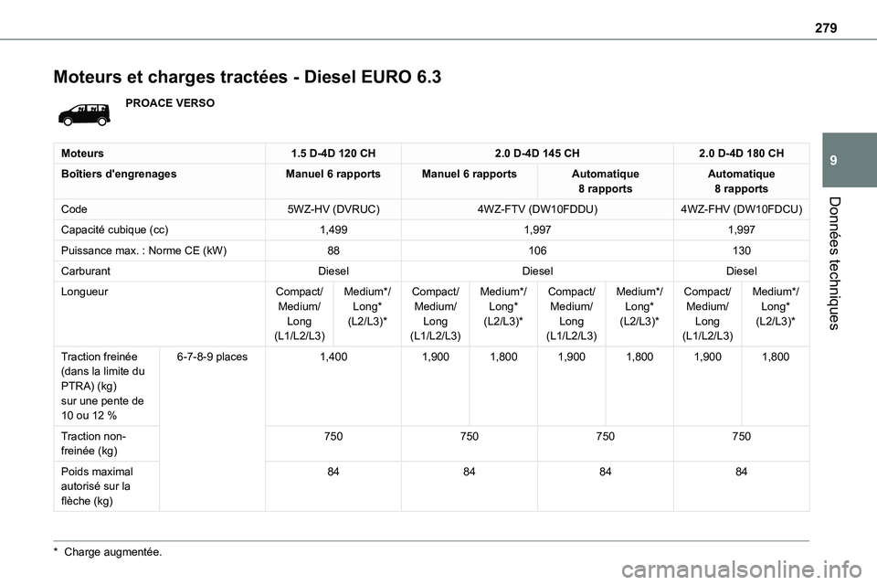 TOYOTA PROACE 2022 Notices Demploi (in French) 279
Données techniques
9
Moteurs et charges tractées - Diesel EURO 6.3
PROACE VERSO
Moteurs1.5 D-4D 120 CH2.0 D-4D 145 CH2.0 D-4D 180 CH
Boîtiers d'engrenagesManuel 6 rapportsManuel 6 rapportsA TOYOTA PROACE 2022 Notices Demploi (in French) 279
Données techniques
9
Moteurs et charges tractées - Diesel EURO 6.3
PROACE VERSO
Moteurs1.5 D-4D 120 CH2.0 D-4D 145 CH2.0 D-4D 180 CH
Boîtiers d'engrenagesManuel 6 rapportsManuel 6 rapportsA